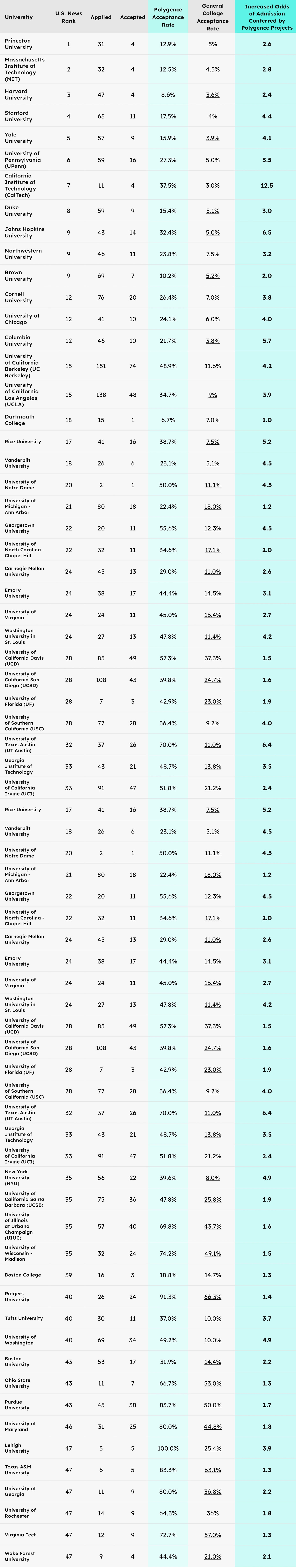 Polygence Results for U.S. News Rank Top 50 Universities