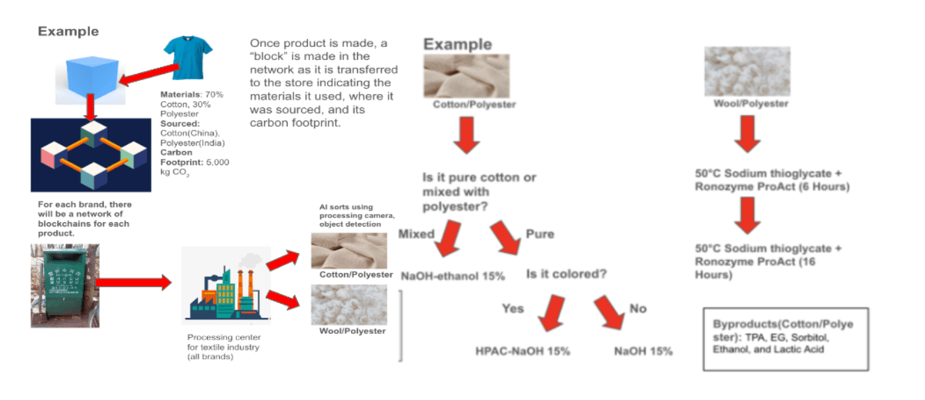 Industrial Symbiosis And Circular Economy Applied To The Textile Industry With Realistic Considerations Of Socioeconomic, Political, Ethical, Scientific, and Technical Dimensions