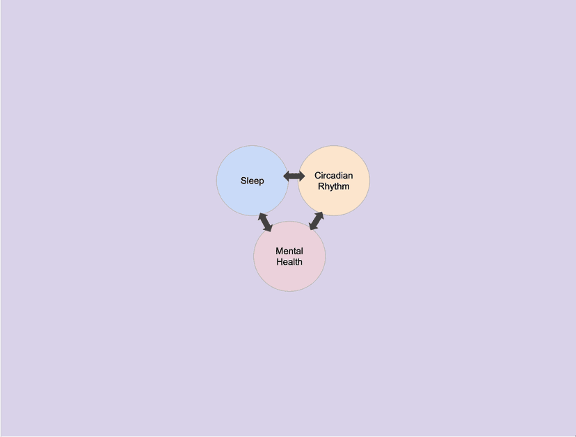 Investigating the Role of Sleep and Circadian Rhythms in Mental Health