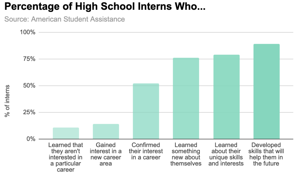 Graph of the percentage of high school interns who learned something or gained a value skill from their internship. The graph shows different categories of the item learned showing that an internship was meaningful for most students.