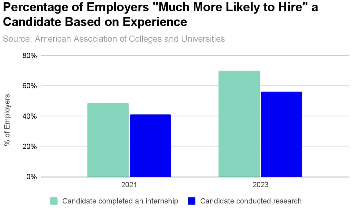 Graph showing the percentage of employers more likely to hire a candidate based on their prior experience. This graph shows the added hirability based on independent research and internship experience.