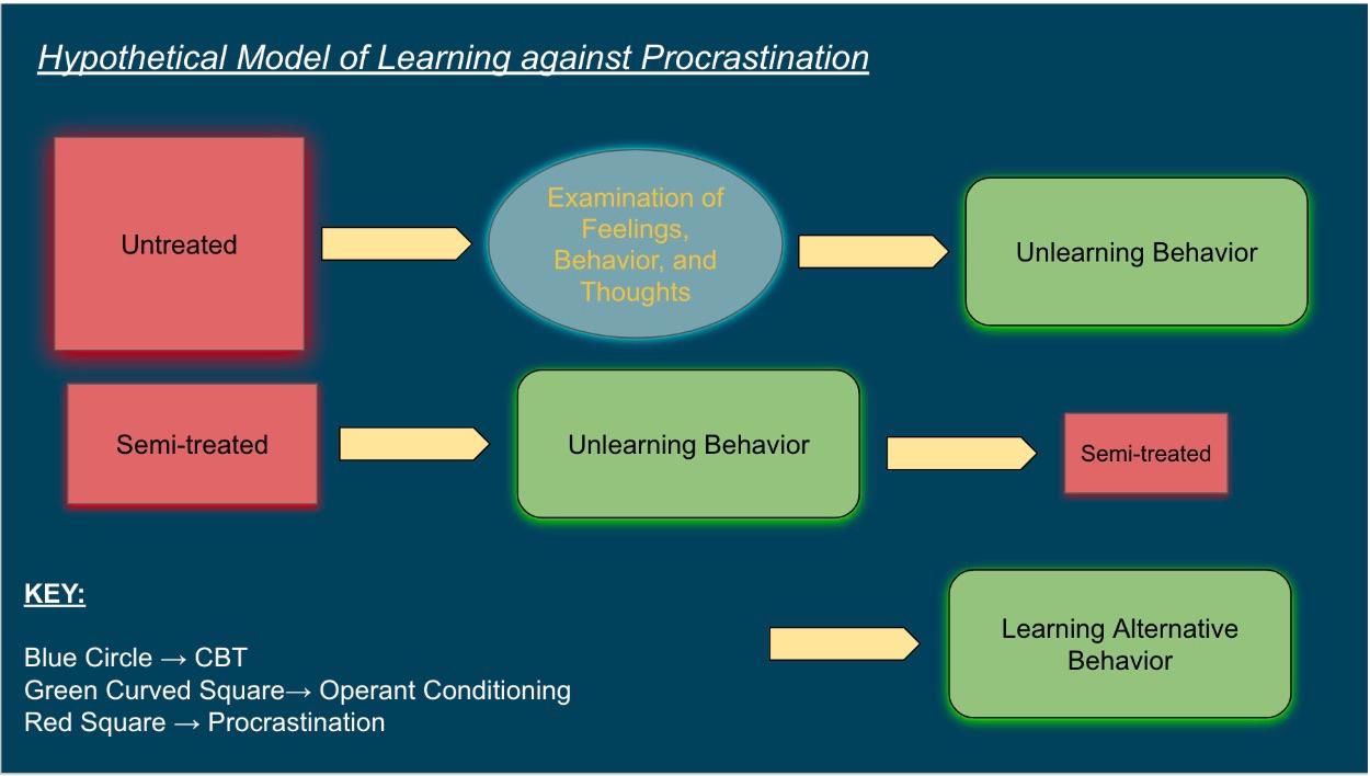Overcoming Academic Procrastination: A Behavioral-Cognitive Approach