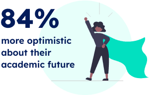 84% of Polygence students reported being more optimistic about their academic future
