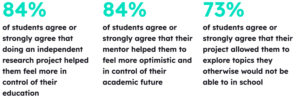 infographic listing the experiences students have with independent research projects and how that impacts their feeling about their education and future