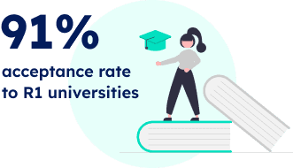 Polygence alumni reported a 91% acceptance rate to R1 universities