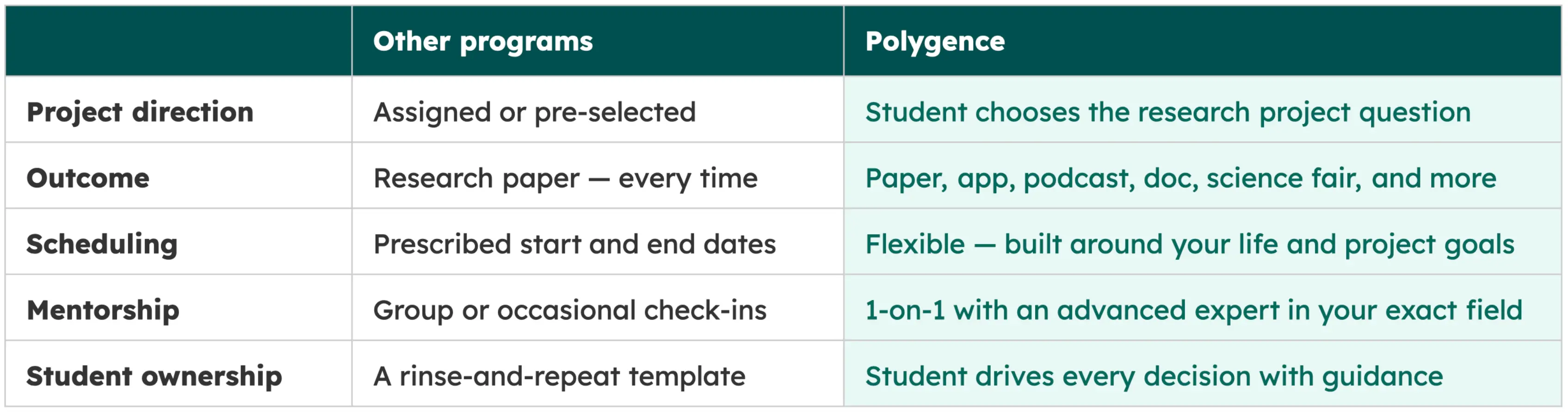 Other Research Programs vs Polygence comparison table