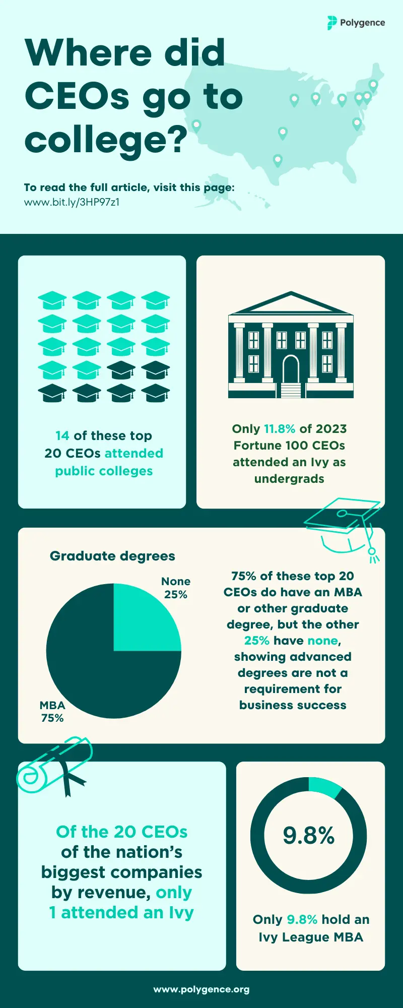 Infographic with statistics about where US CEOs have gone to college and that many don't attend ivy league universities.