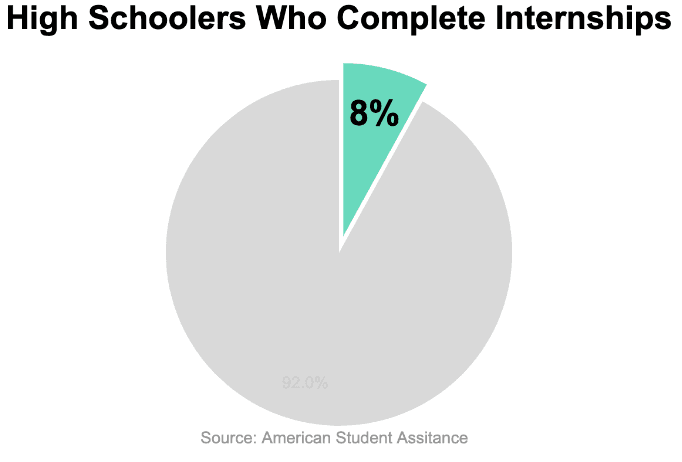 pie graph of percentage of high schooler who complete internships showing 8%.