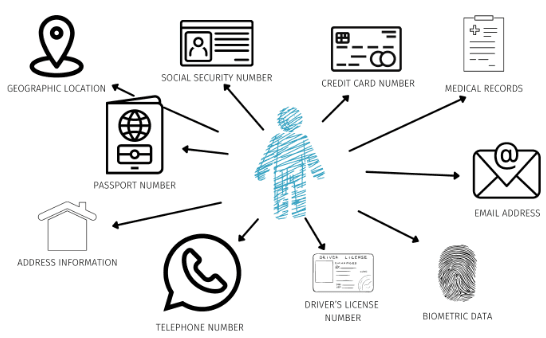 Diagram depicting Personally Identifying Information (PII): geographic location; Social Security Number; credit card number; medical records; passport number; email address; address information; telephone number; driver’s license number; biometric data. 