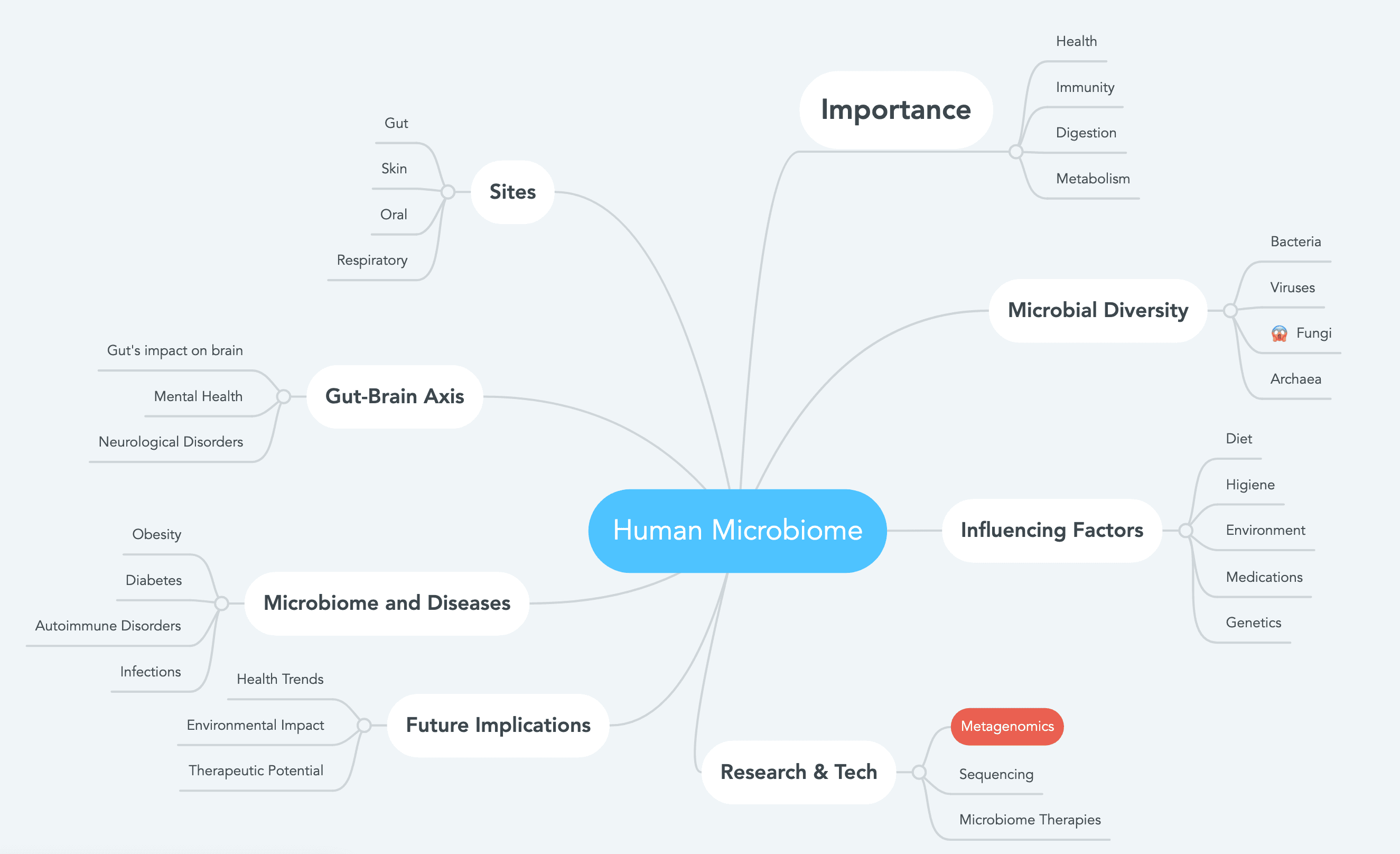 mind mapping example