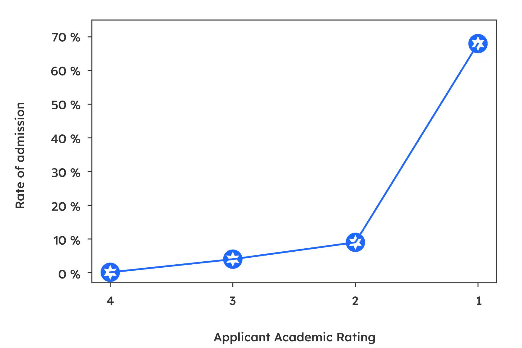  Academic Applicants rate of admission
