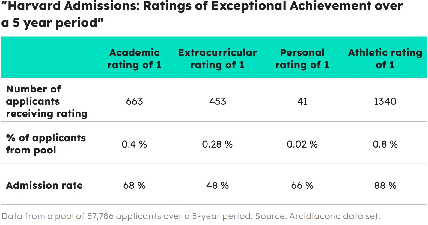 Ratings of harvard admissions based on exceptional achievement in academics, extracurriculars, personal, or athletics