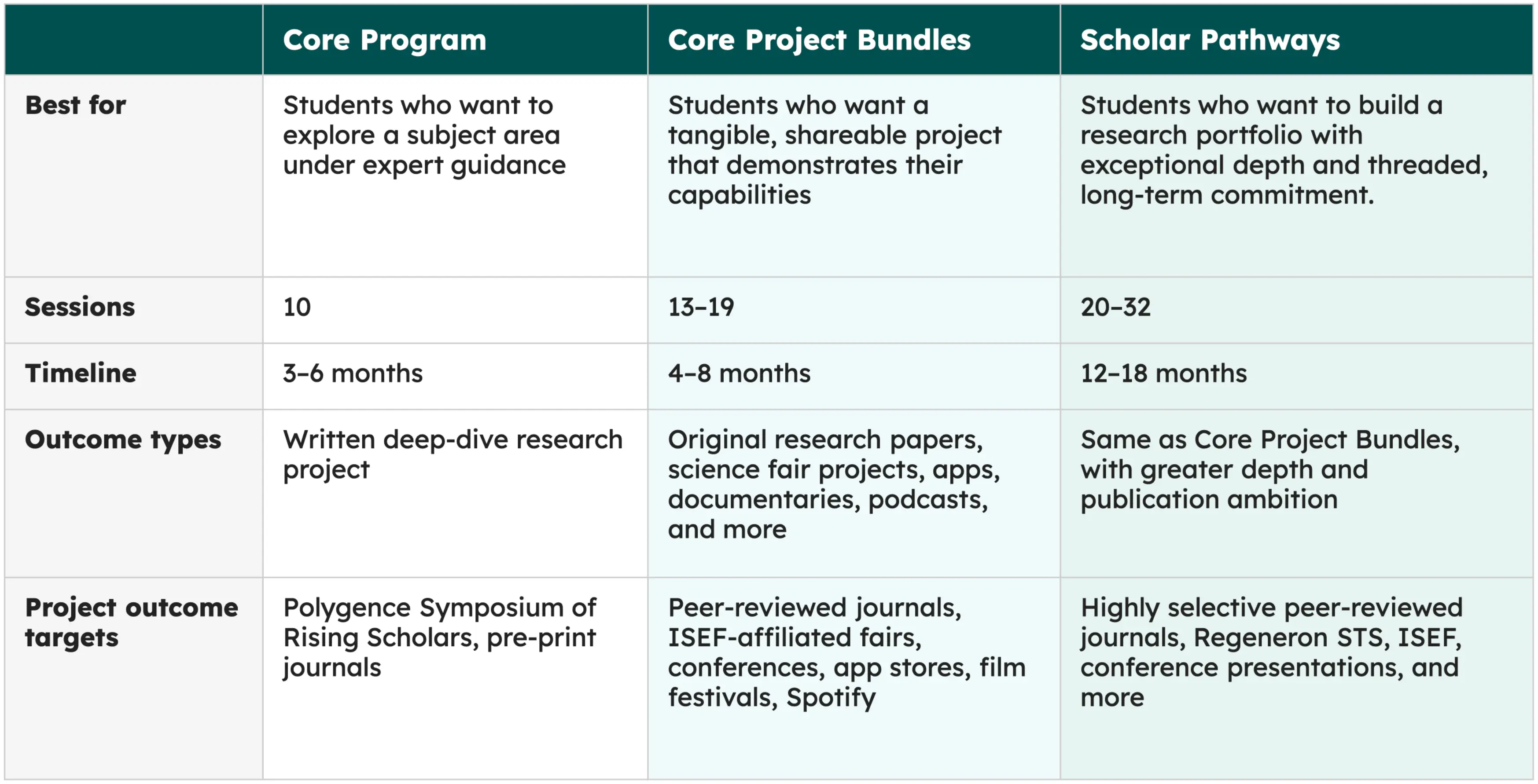 Polygence Programs at a glance Program table