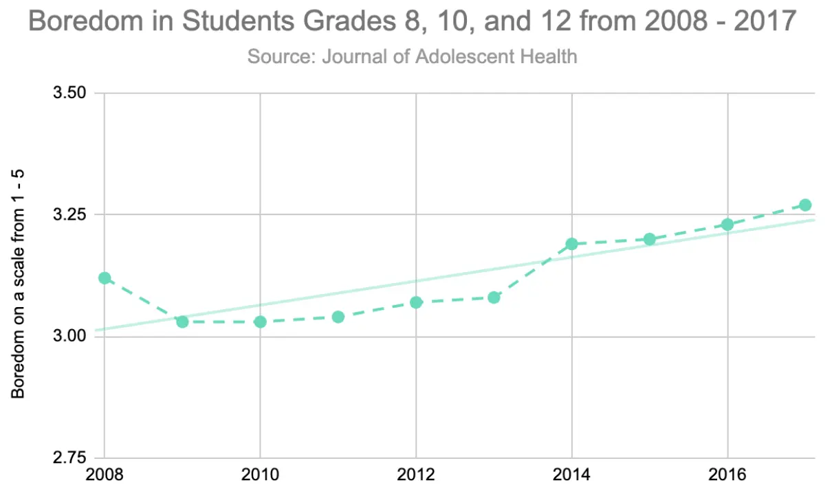 Graph of the increasing rate of boredom in high school students from 2008-2017