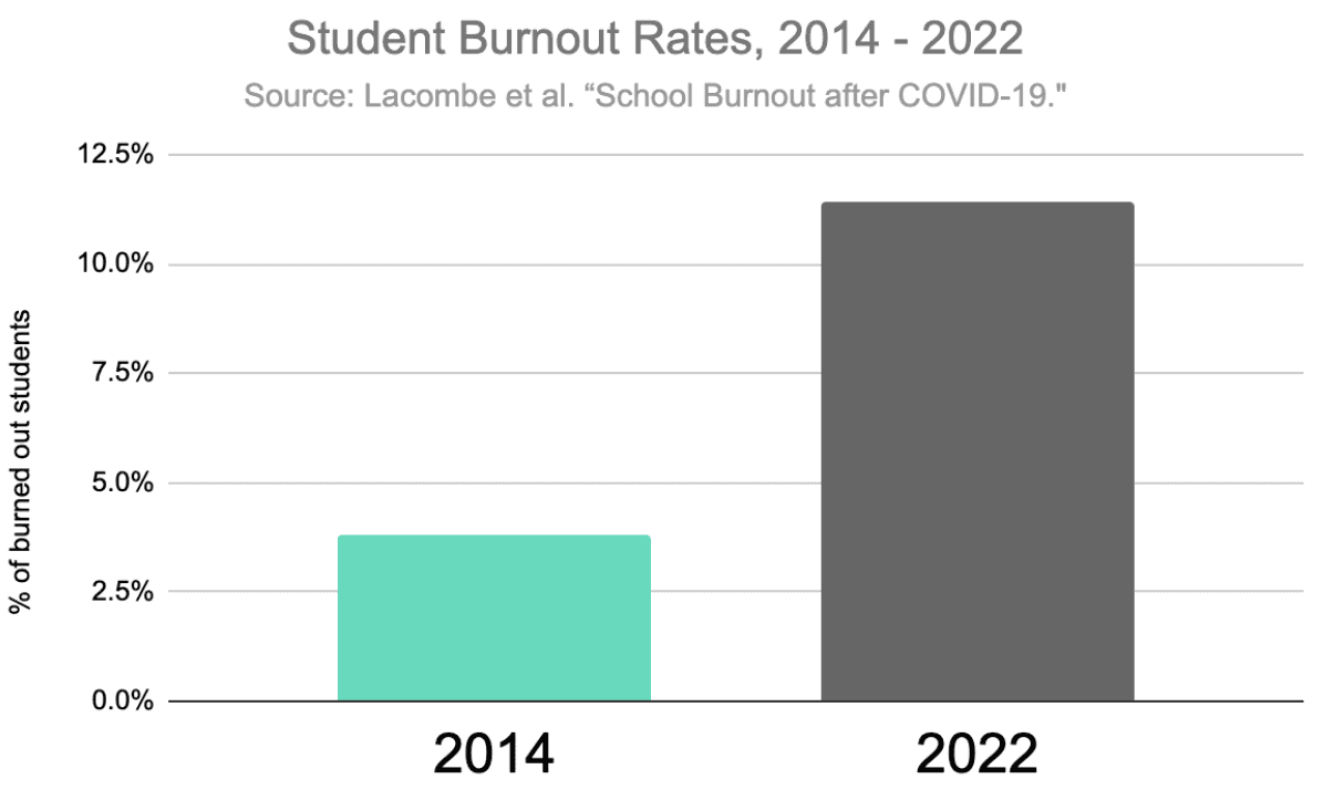 Graph of high school students reporting feeling burnout, especially after COVID-19