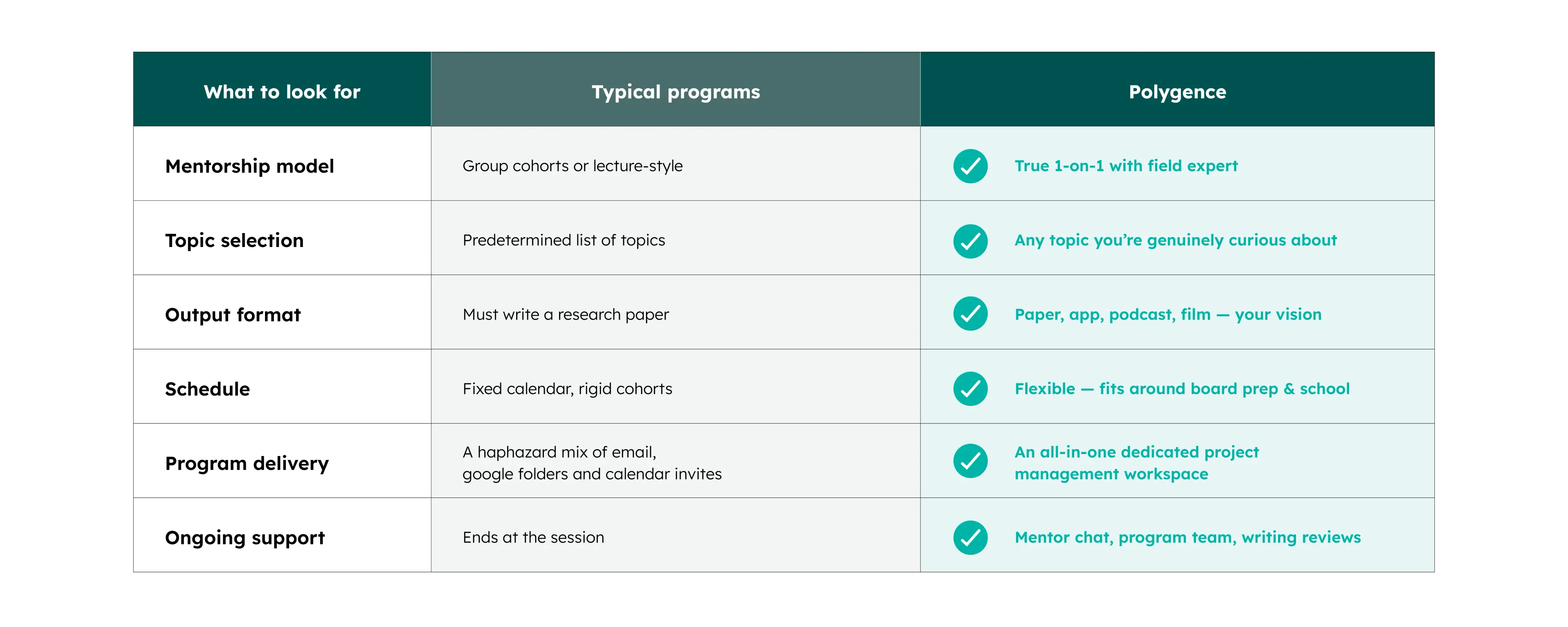 Why Polygence Table Image