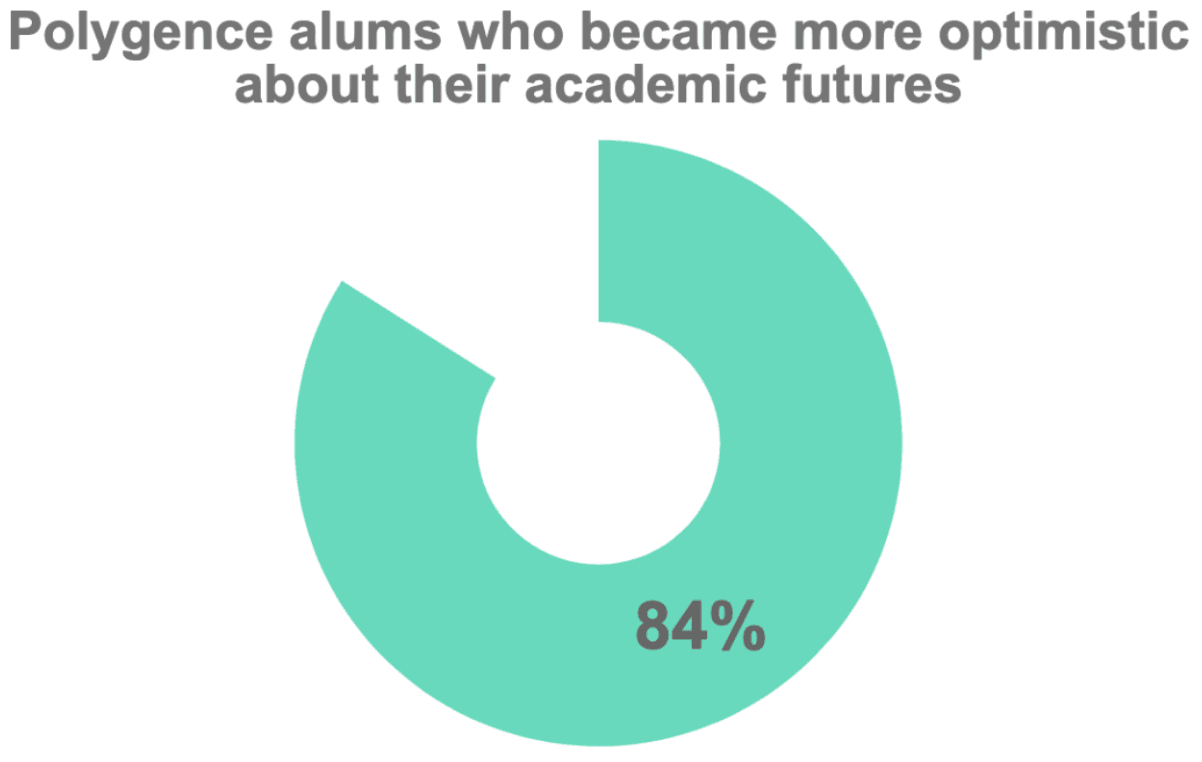 pie chart showing how polygence alums come out of the program feeling much more optimistic about their futures