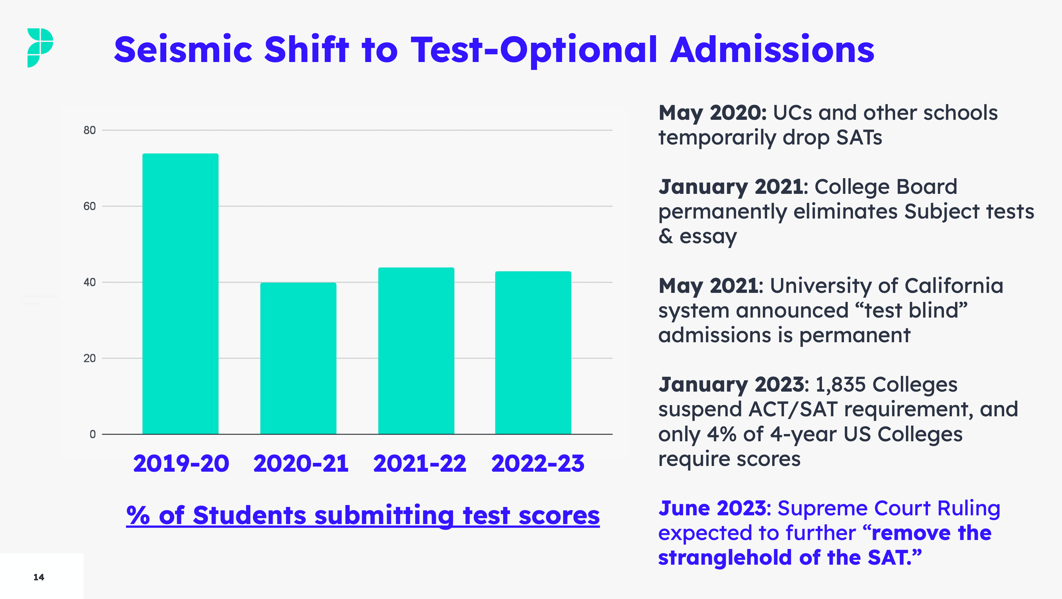 bar chart depicting change in percentage of students submitting test scores each year from 2019 through 2023