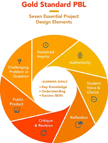 Gold Standard PBL